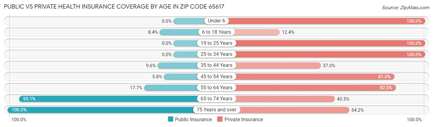 Public vs Private Health Insurance Coverage by Age in Zip Code 65617