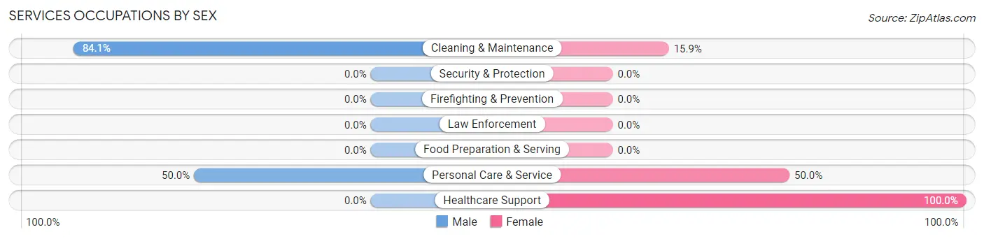 Services Occupations by Sex in Zip Code 65617