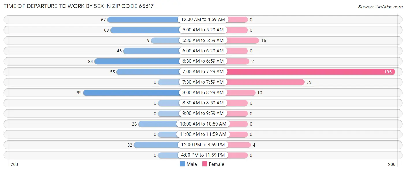 Time of Departure to Work by Sex in Zip Code 65617