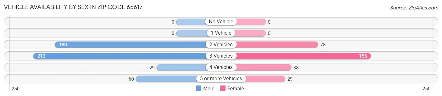 Vehicle Availability by Sex in Zip Code 65617