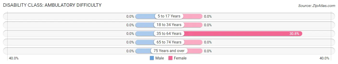 Disability in Zip Code 65618: <span>Ambulatory Difficulty</span>