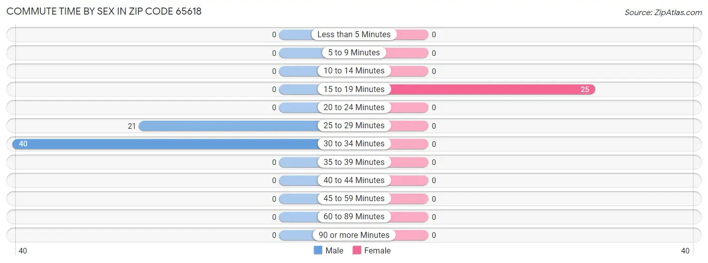 Commute Time by Sex in Zip Code 65618