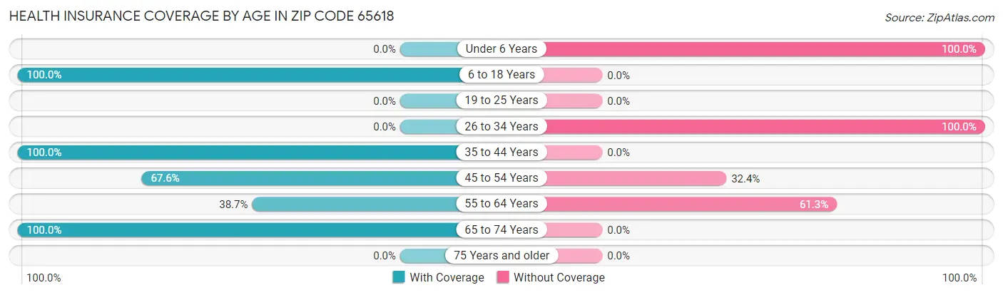 Health Insurance Coverage by Age in Zip Code 65618