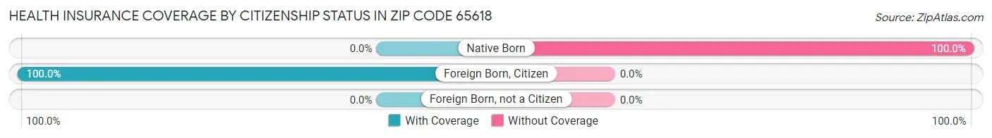 Health Insurance Coverage by Citizenship Status in Zip Code 65618