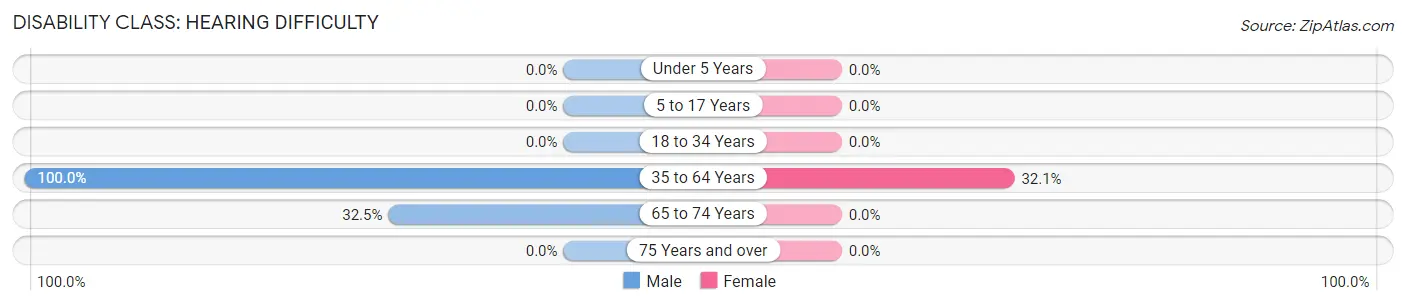 Disability in Zip Code 65618: <span>Hearing Difficulty</span>