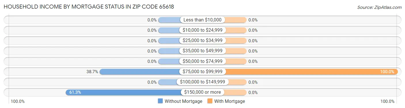 Household Income by Mortgage Status in Zip Code 65618