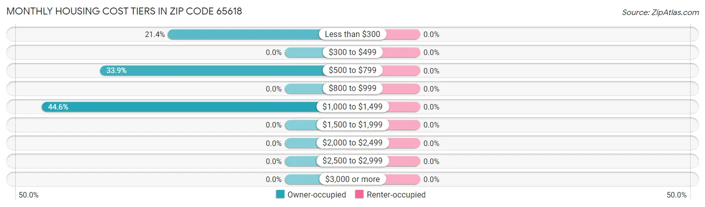 Monthly Housing Cost Tiers in Zip Code 65618