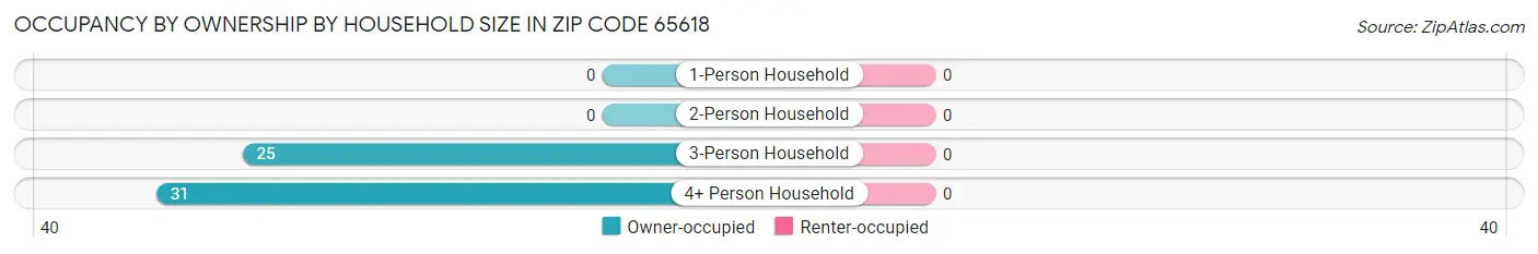 Occupancy by Ownership by Household Size in Zip Code 65618