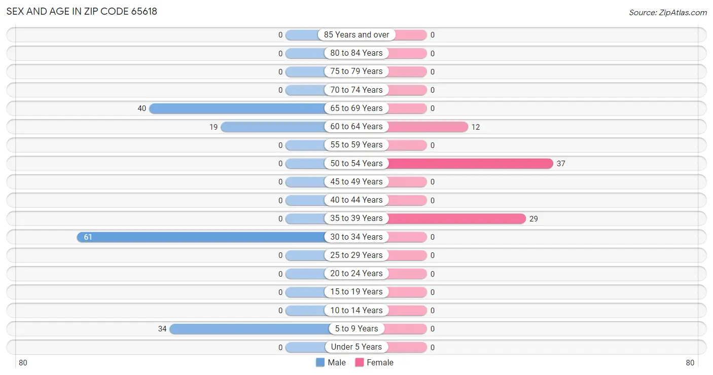 Sex and Age in Zip Code 65618