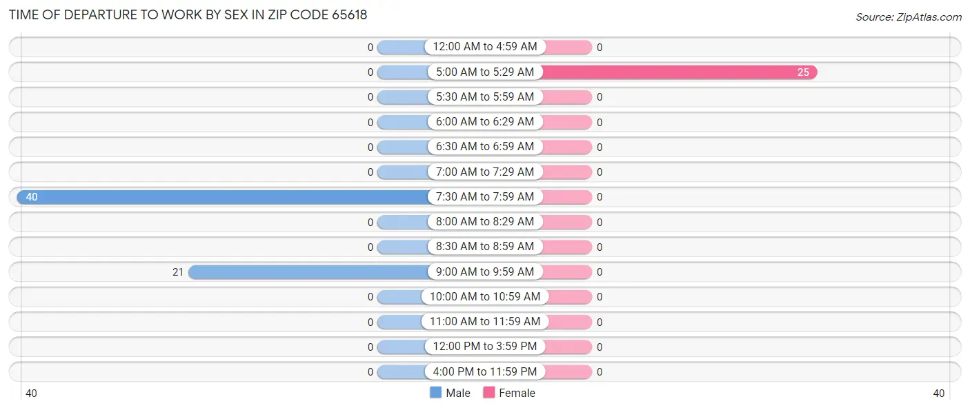 Time of Departure to Work by Sex in Zip Code 65618