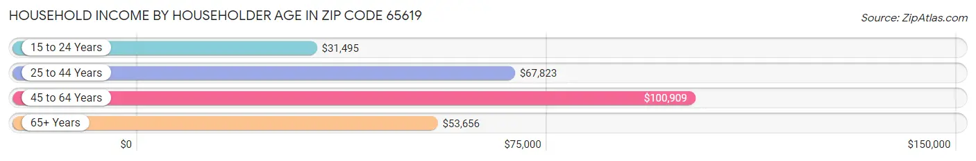 Household Income by Householder Age in Zip Code 65619