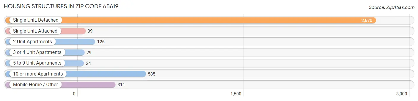 Housing Structures in Zip Code 65619