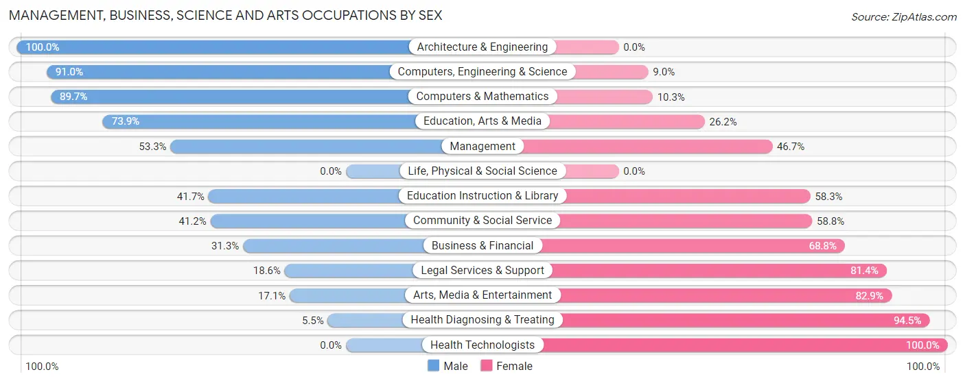 Management, Business, Science and Arts Occupations by Sex in Zip Code 65619
