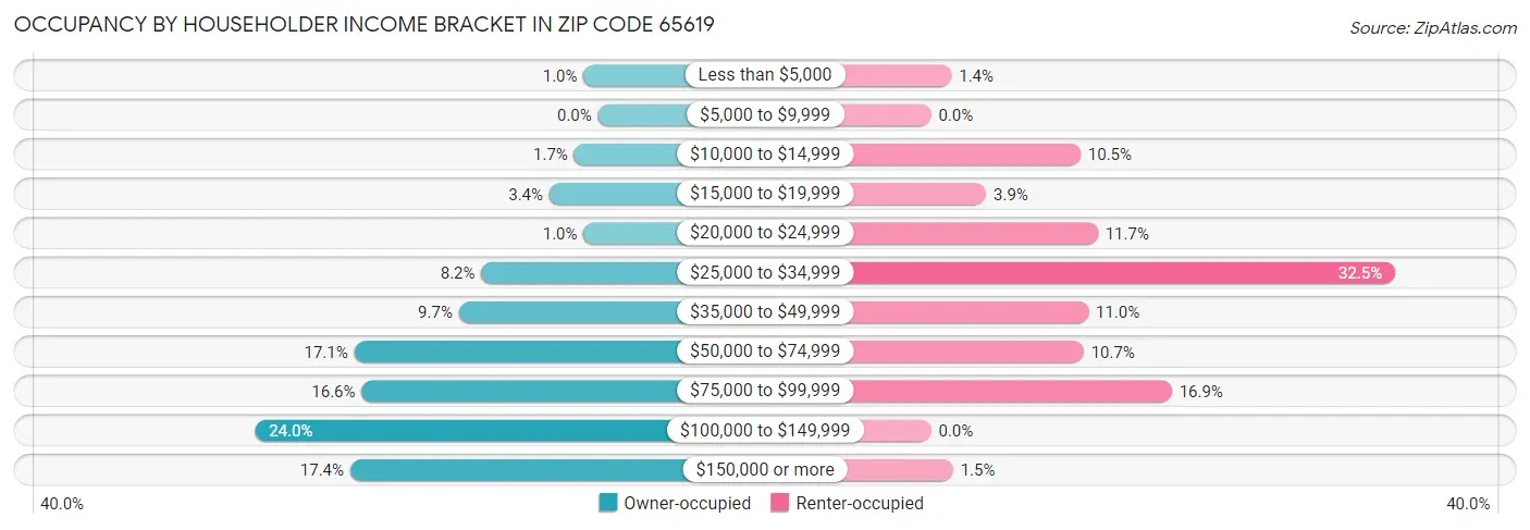 Occupancy by Householder Income Bracket in Zip Code 65619