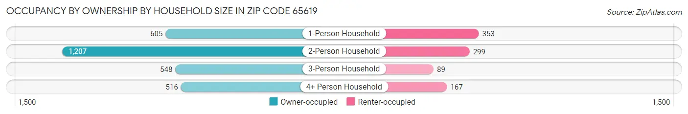Occupancy by Ownership by Household Size in Zip Code 65619