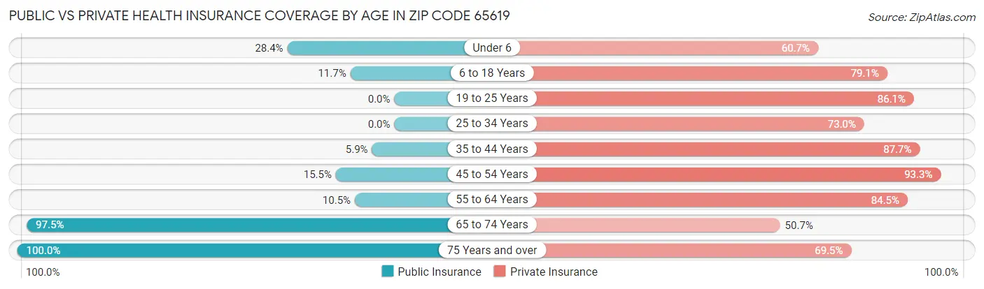 Public vs Private Health Insurance Coverage by Age in Zip Code 65619