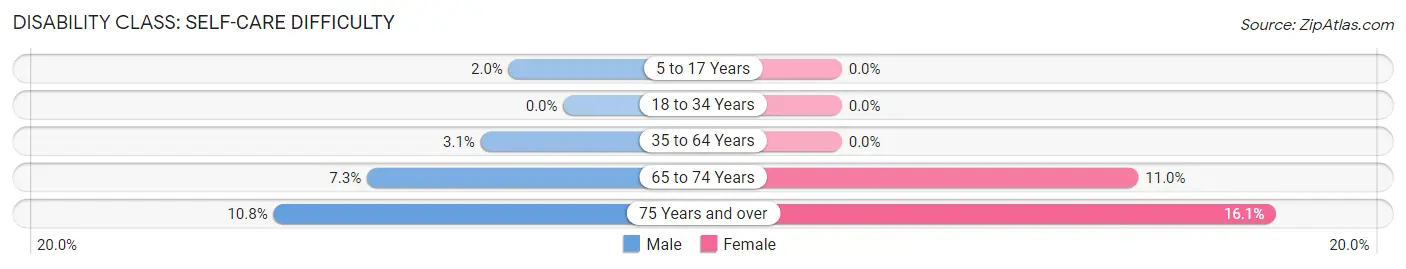 Disability in Zip Code 65619: <span>Self-Care Difficulty</span>