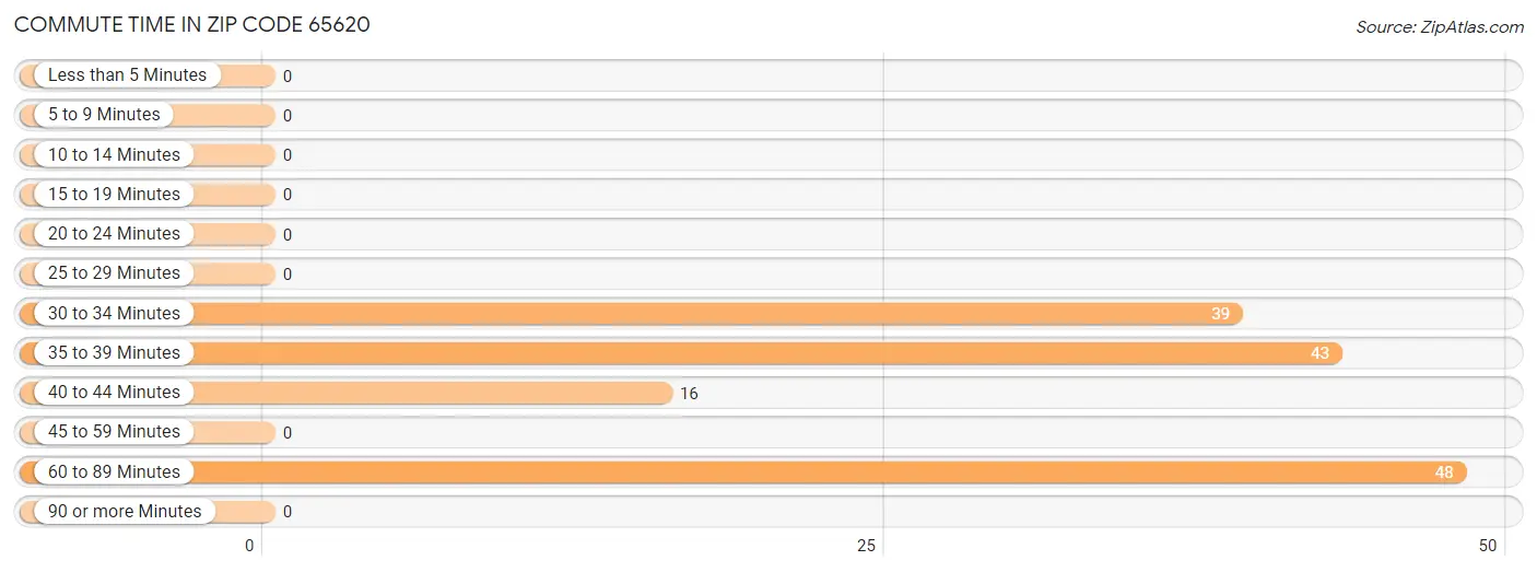 Commute Time in Zip Code 65620