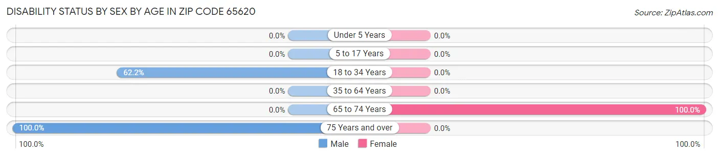 Disability Status by Sex by Age in Zip Code 65620