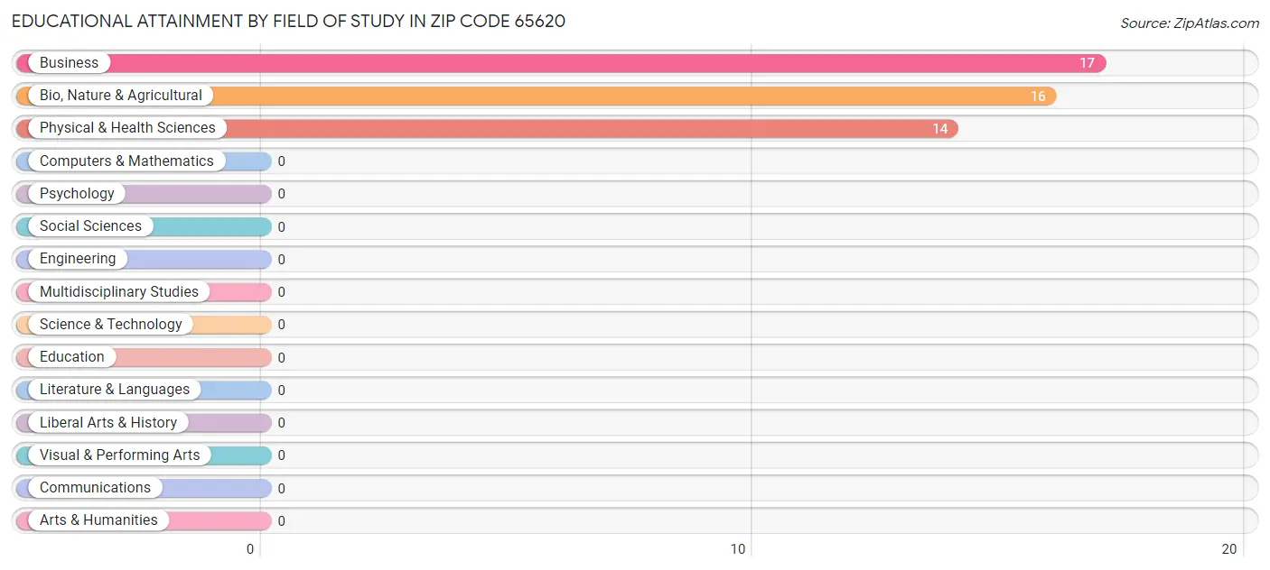 Educational Attainment by Field of Study in Zip Code 65620