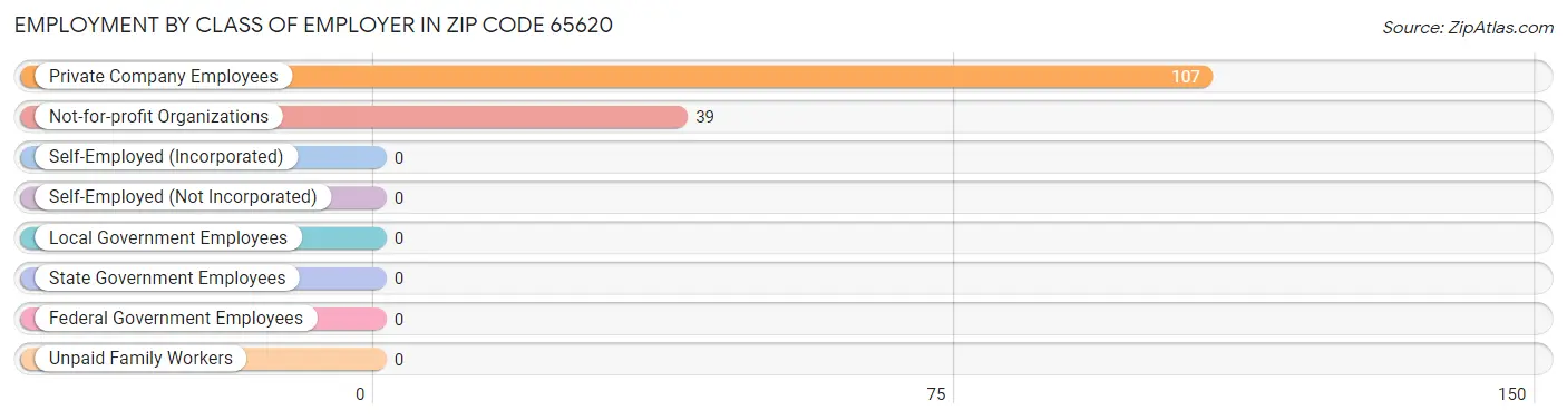 Employment by Class of Employer in Zip Code 65620