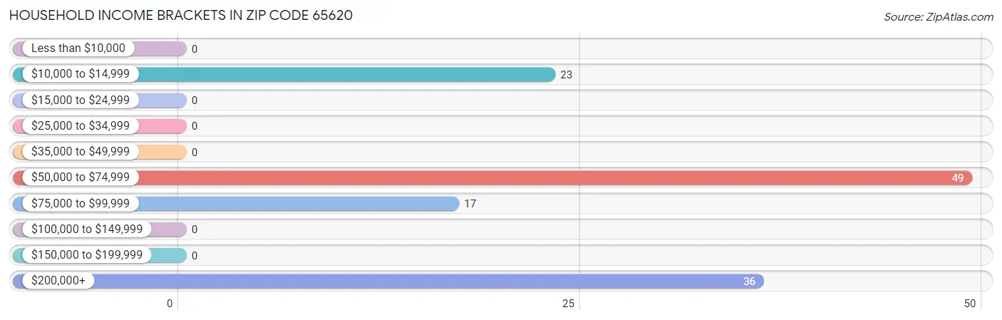 Household Income Brackets in Zip Code 65620