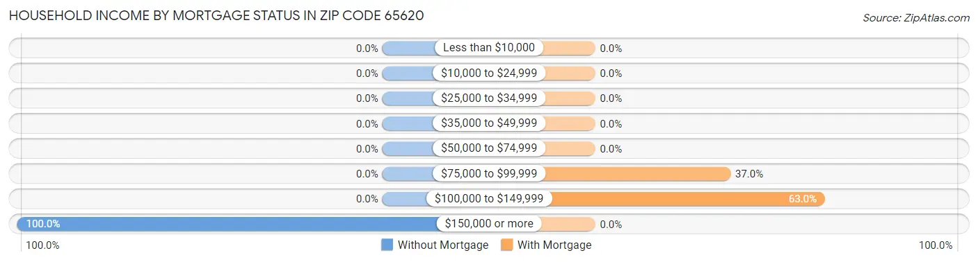 Household Income by Mortgage Status in Zip Code 65620