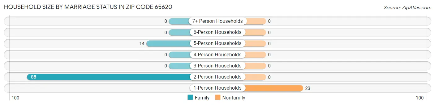Household Size by Marriage Status in Zip Code 65620