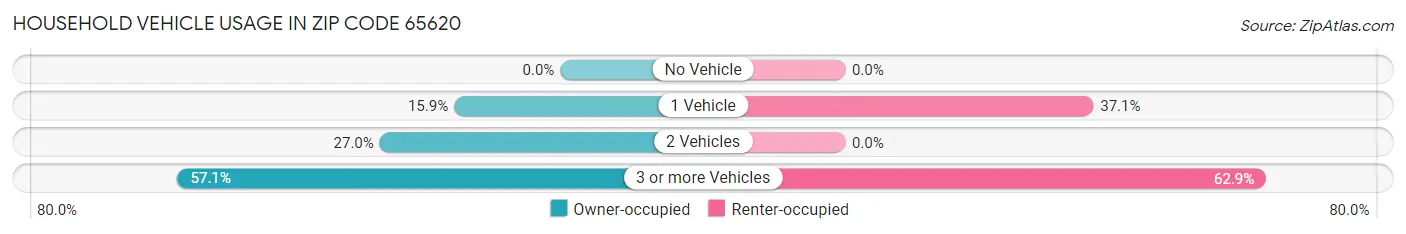 Household Vehicle Usage in Zip Code 65620