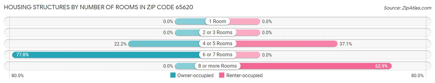Housing Structures by Number of Rooms in Zip Code 65620