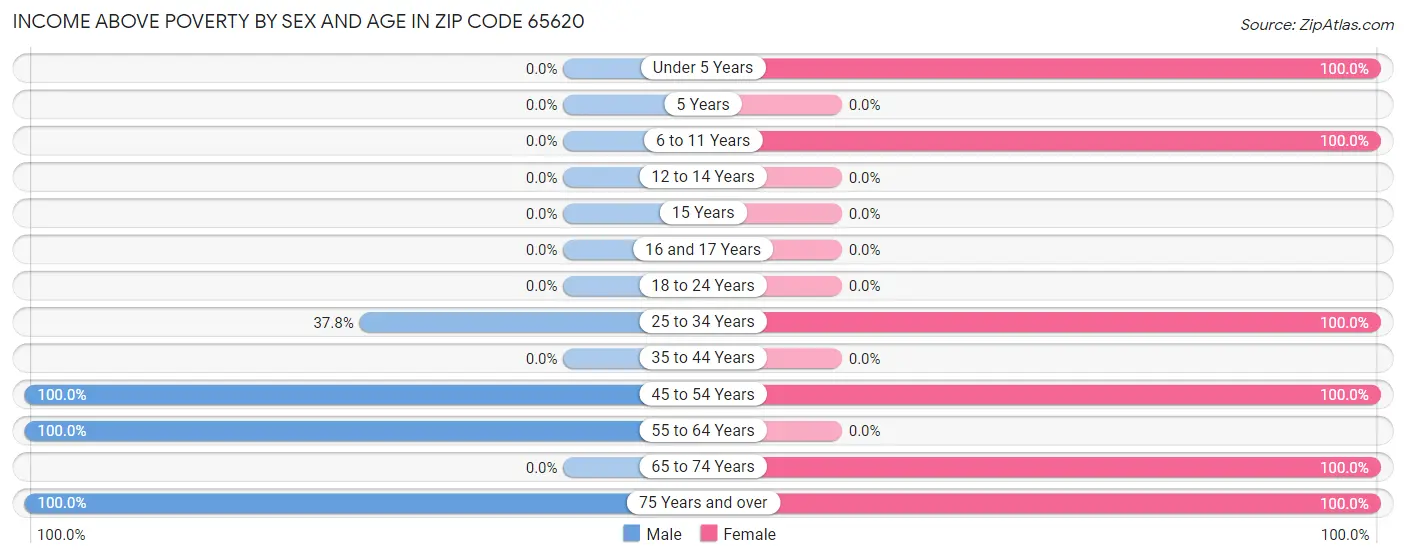 Income Above Poverty by Sex and Age in Zip Code 65620