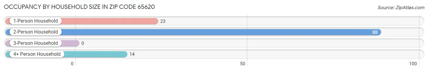 Occupancy by Household Size in Zip Code 65620