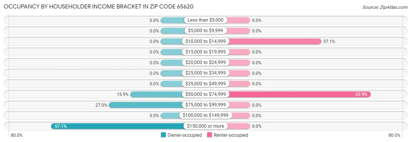 Occupancy by Householder Income Bracket in Zip Code 65620