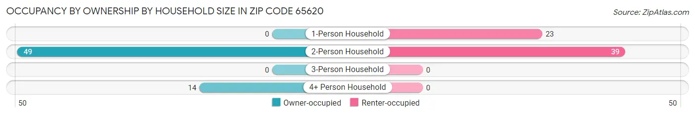 Occupancy by Ownership by Household Size in Zip Code 65620