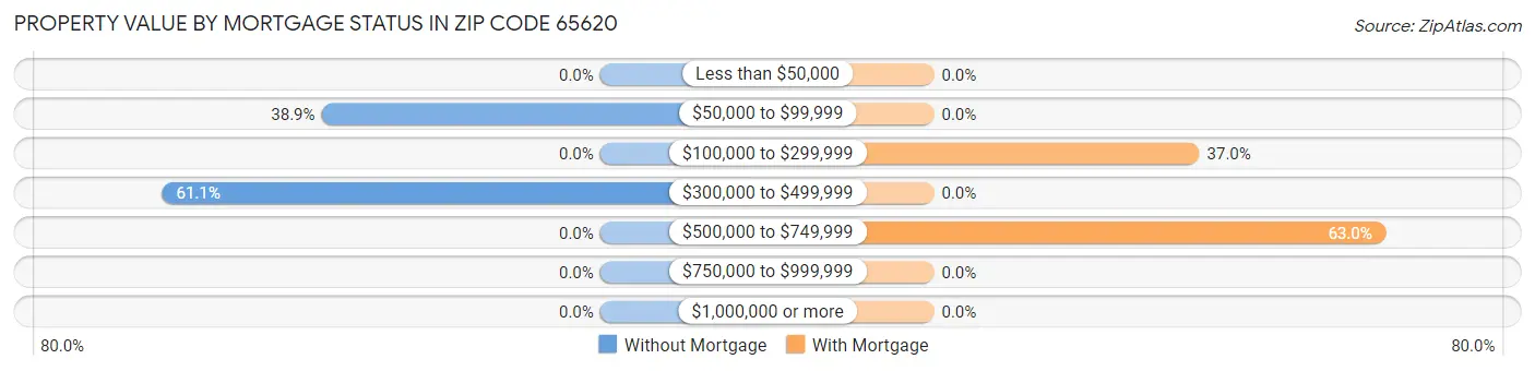Property Value by Mortgage Status in Zip Code 65620