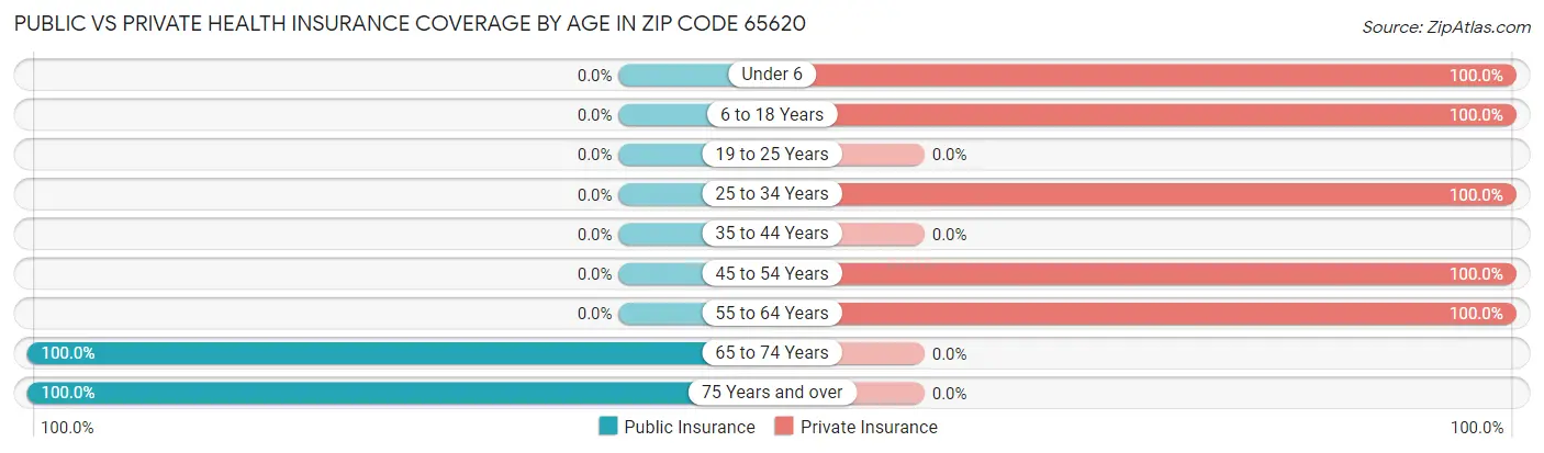 Public vs Private Health Insurance Coverage by Age in Zip Code 65620
