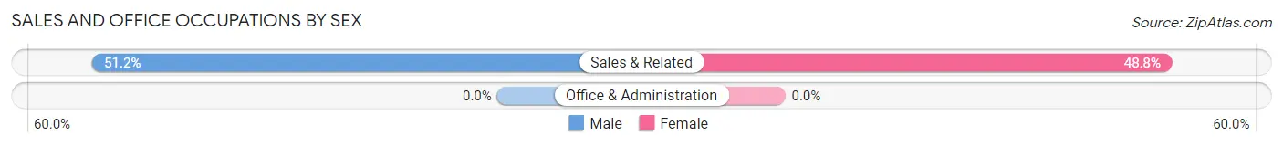 Sales and Office Occupations by Sex in Zip Code 65620