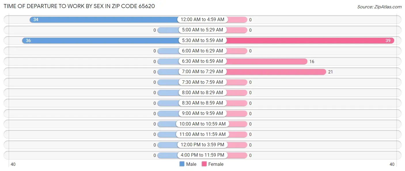 Time of Departure to Work by Sex in Zip Code 65620