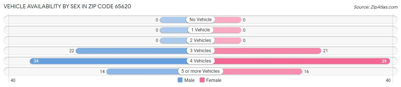 Vehicle Availability by Sex in Zip Code 65620