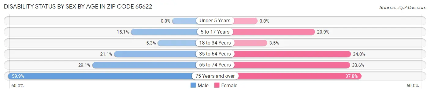 Disability Status by Sex by Age in Zip Code 65622