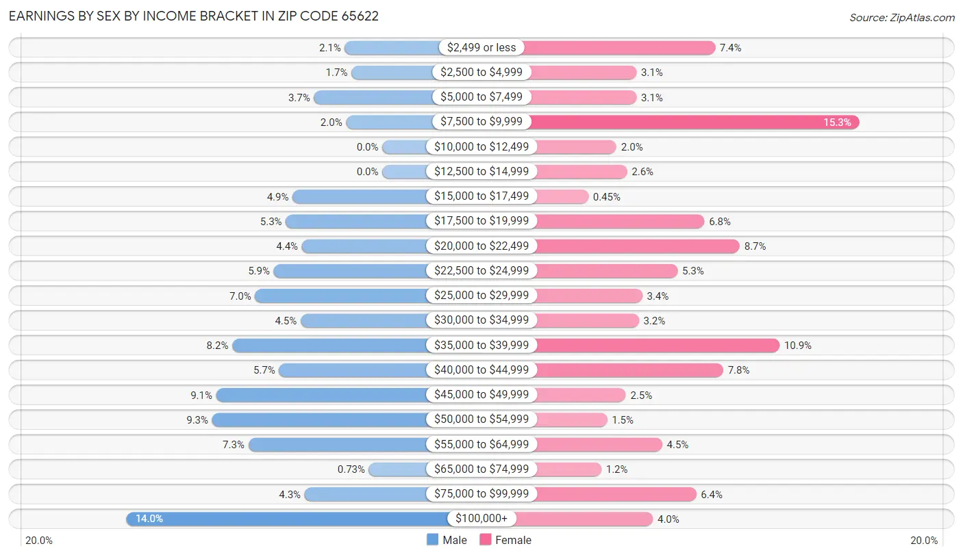 Earnings by Sex by Income Bracket in Zip Code 65622