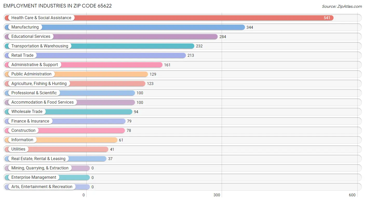 Employment Industries in Zip Code 65622