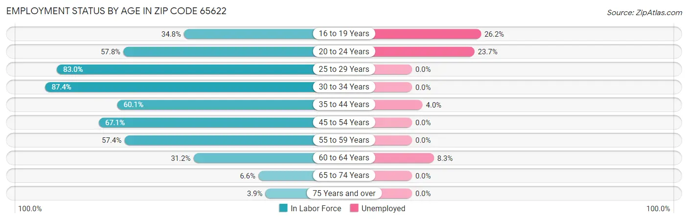 Employment Status by Age in Zip Code 65622