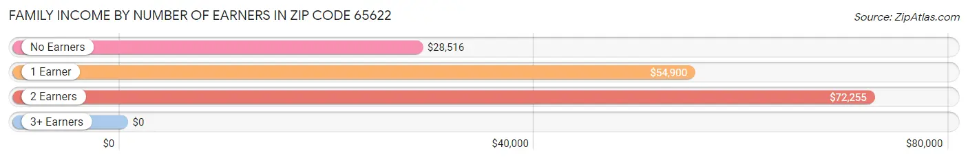 Family Income by Number of Earners in Zip Code 65622