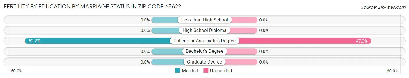 Female Fertility by Education by Marriage Status in Zip Code 65622