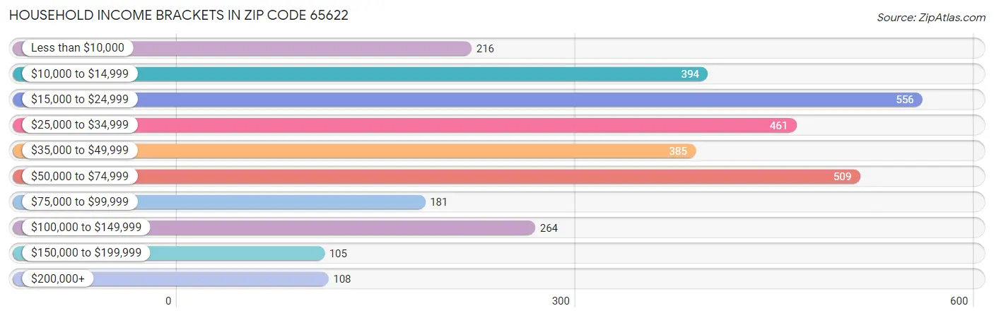 Household Income Brackets in Zip Code 65622