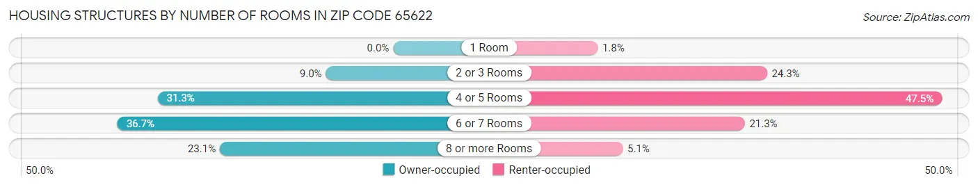 Housing Structures by Number of Rooms in Zip Code 65622