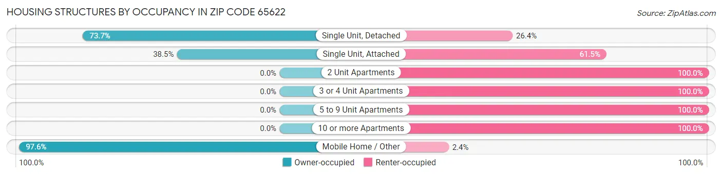 Housing Structures by Occupancy in Zip Code 65622