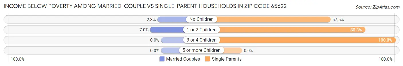 Income Below Poverty Among Married-Couple vs Single-Parent Households in Zip Code 65622