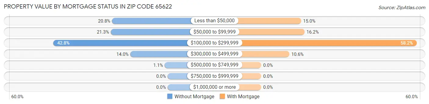 Property Value by Mortgage Status in Zip Code 65622